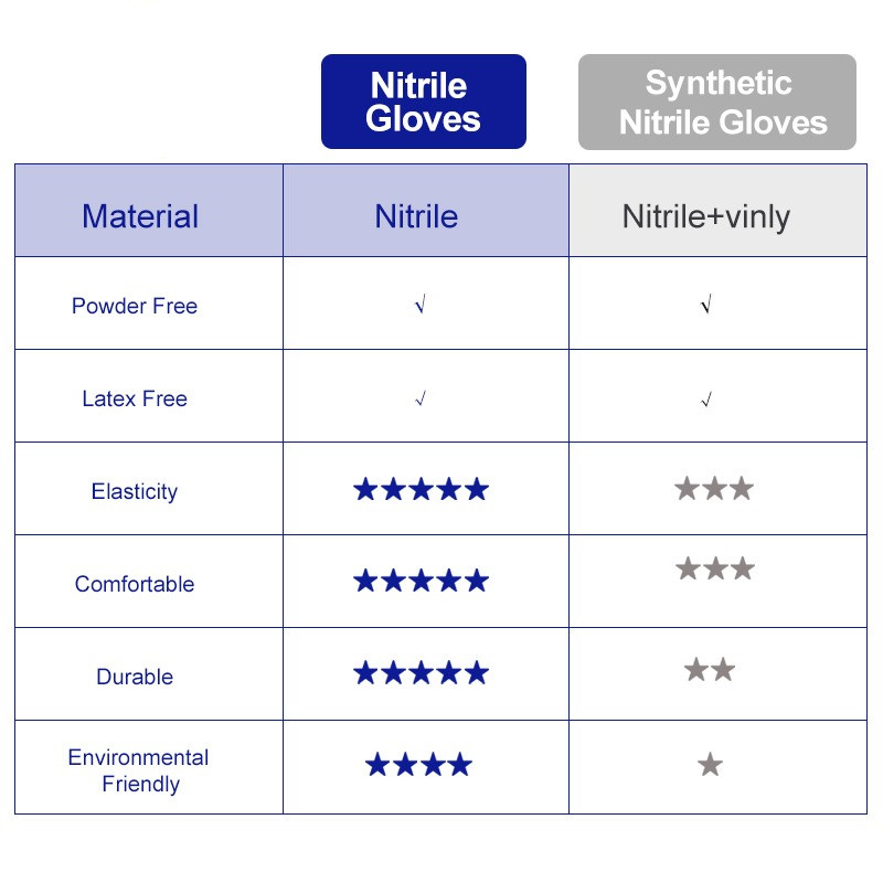 Gants de laboratoire dentaire  - Exam Glove Nitrile avis et prix